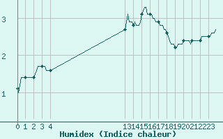 Courbe de l'humidex pour Saint-Haon (43)