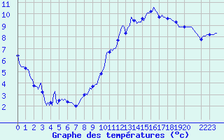 Courbe de tempratures pour Bulson (08)