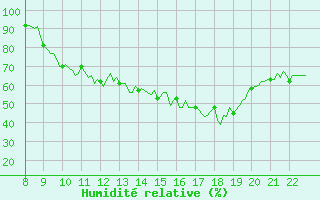 Courbe de l'humidit relative pour Doissat (24)