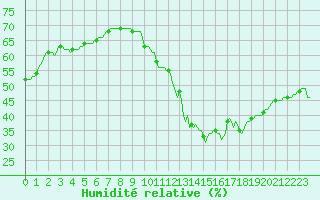 Courbe de l'humidit relative pour Puissalicon (34)