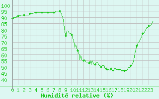 Courbe de l'humidit relative pour Auffargis (78)