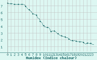 Courbe de l'humidex pour Brugge (Be)