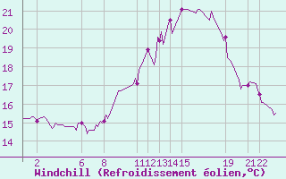 Courbe du refroidissement olien pour Pordic (22)