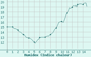 Courbe de l'humidex pour Trgueux (22)