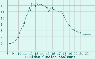 Courbe de l'humidex pour Doissat (24)