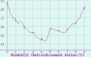 Courbe du refroidissement olien pour Agen (47)
