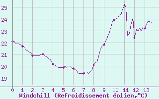 Courbe du refroidissement olien pour Sanary-sur-Mer (83)