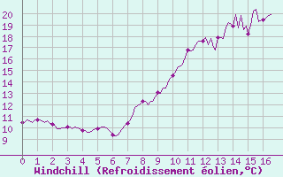 Courbe du refroidissement olien pour Bulson (08)