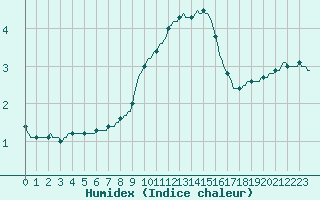 Courbe de l'humidex pour Herserange (54)