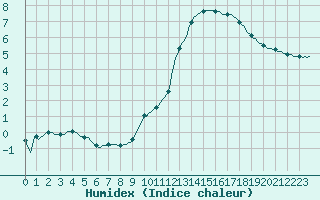 Courbe de l'humidex pour Saint-Paul-des-Landes (15)