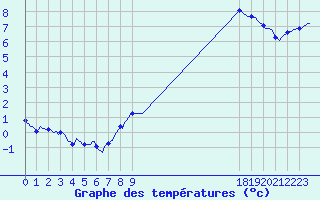 Courbe de tempratures pour Saffr (44)