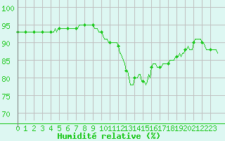 Courbe de l'humidit relative pour Auffargis (78)