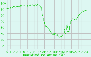 Courbe de l'humidit relative pour Rimbach-Prs-Masevaux (68)