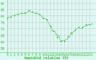 Courbe de l'humidit relative pour Aytr-Plage (17)