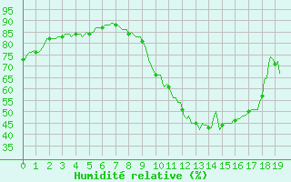 Courbe de l'humidit relative pour Prades-le-Lez - Le Viala (34)