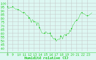 Courbe de l'humidit relative pour Meyrignac-l'Eglise (19)