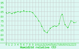 Courbe de l'humidit relative pour Beernem (Be)