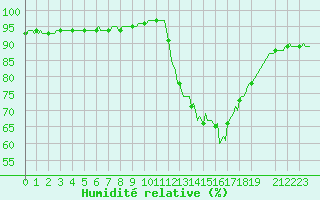 Courbe de l'humidit relative pour Trelly (50)