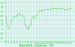 Courbe de l'humidit relative pour Aniane (34)