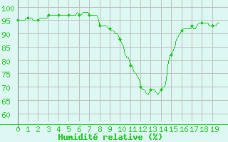 Courbe de l'humidit relative pour Assesse (Be)