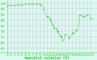 Courbe de l'humidit relative pour Continvoir (37)