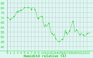 Courbe de l'humidit relative pour Millau (12)