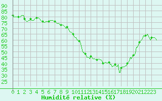 Courbe de l'humidit relative pour Perpignan Moulin  Vent (66)