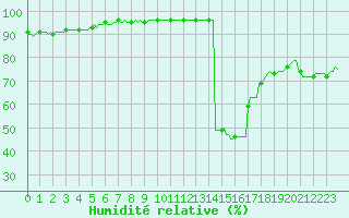 Courbe de l'humidit relative pour Potes / Torre del Infantado (Esp)