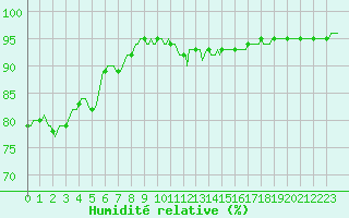 Courbe de l'humidit relative pour Lignerolles (03)