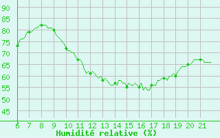 Courbe de l'humidit relative pour Doissat (24)