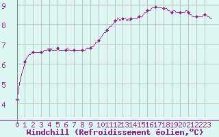 Courbe du refroidissement olien pour Herbault (41)