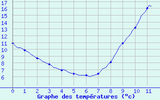 Courbe de tempratures pour Lobbes (Be)