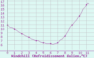 Courbe du refroidissement olien pour Lobbes (Be)