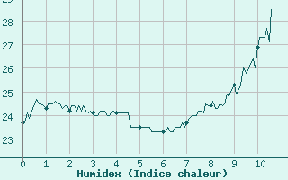 Courbe de l'humidex pour Montpellier (34)