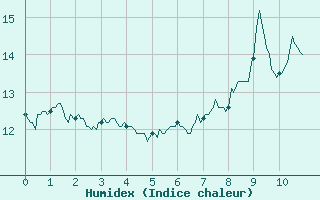 Courbe de l'humidex pour Clermont-Ferrand (63)