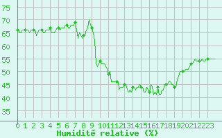 Courbe de l'humidit relative pour Vialas (Nojaret Haut) (48)