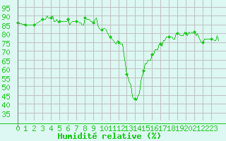 Courbe de l'humidit relative pour Les Pennes-Mirabeau (13)