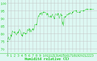 Courbe de l'humidit relative pour Preonzo (Sw)