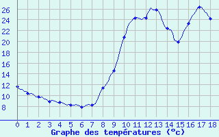 Courbe de tempratures pour Boulc (26)