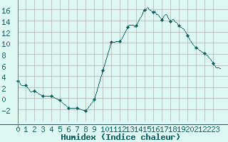 Courbe de l'humidex pour Saint-Haon (43)