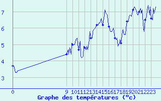 Courbe de tempratures pour Vars - Col de Jaffueil (05)