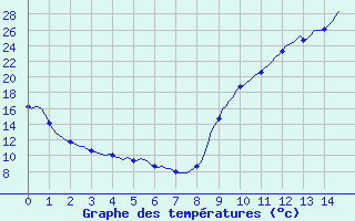 Courbe de tempratures pour Seltz (67)