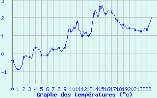 Courbe de tempratures pour Lachamp Raphal (07)