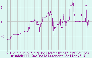 Courbe du refroidissement olien pour Sorcy-Bauthmont (08)