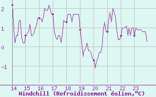 Courbe du refroidissement olien pour Saint-Quentin (02)