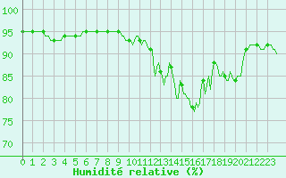 Courbe de l'humidit relative pour Bridel (Lu)