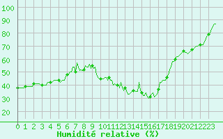 Courbe de l'humidit relative pour Neufchef (57)