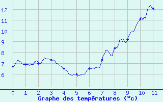 Courbe de tempratures pour Le Mas (06)