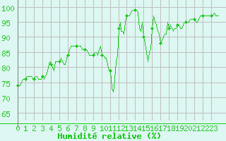 Courbe de l'humidit relative pour Logbierm (Be)