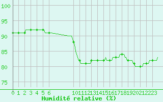 Courbe de l'humidit relative pour Douzens (11)